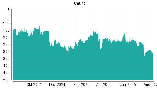 BOTSI®-Advisor Hochstufung Amundi von Rang 194 auf Rang 181