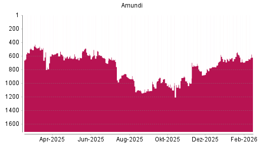 BOTSI®-Advisor Hochstufung Amundi von Rang 942 auf ...