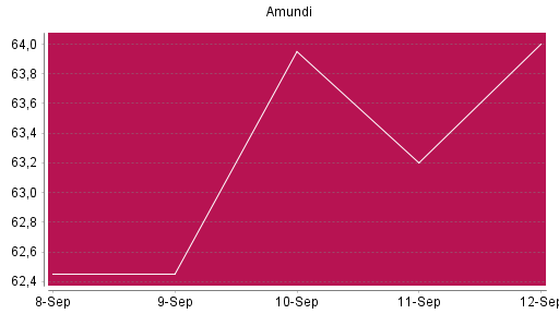 BOTSI®-Advisor Abstufung Amundi von Rang 449 auf Rang 622