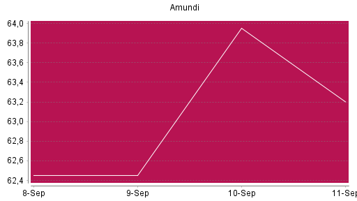 BOTSI®-Advisor Abstufung Amundi von Rang 805 auf Rang 877