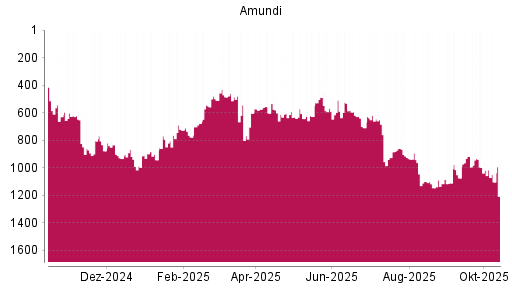BOTSI®-Advisor Abstufung Amundi von Rang 1018 auf ...