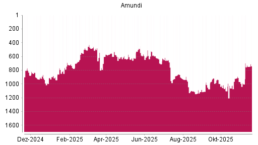 BOTSI®-Advisor Hochstufung Amundi von Rang 1003 auf ...