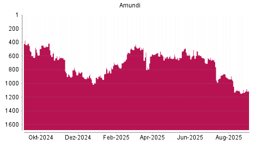 BOTSI®-Advisor Abstufung Amundi von Rang 860 auf ...