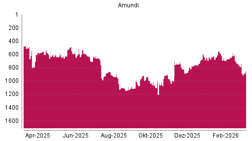 BOTSI®-Advisor Abstufung Amundi von Rang 488 auf ...