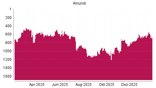 BOTSI®-Advisor Abstufung Amundi von Rang 578 auf ...