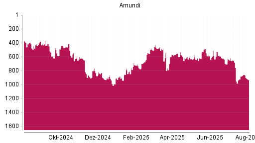 BOTSI®-Advisor Abstufung Amundi von Rang 860 auf ...