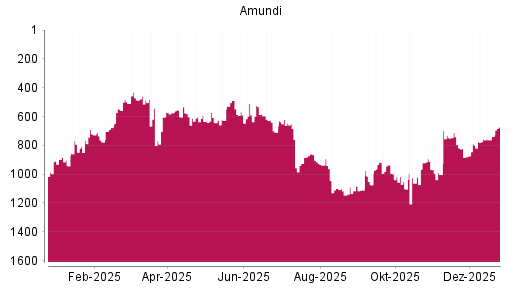 BOTSI®-Advisor Hochstufung Amundi von Rang 603 auf ...