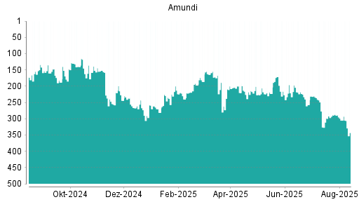 BOTSI®-Advisor Abstufung Amundi von Rang 158 auf Rang 169