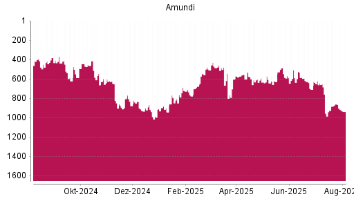 BOTSI®-Advisor Abstufung Amundi von Rang 632 auf ...