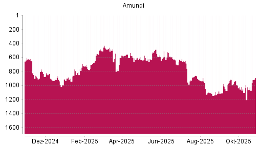 BOTSI®-Advisor Hochstufung Amundi von Rang 1062 auf ...