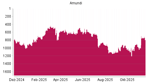 BOTSI®-Advisor Abstufung Amundi von Rang 602 auf ...