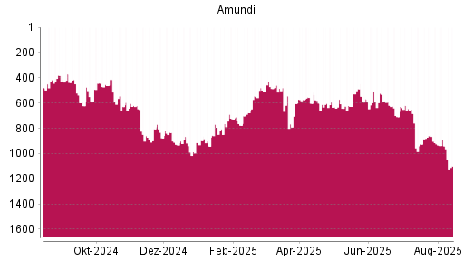 BOTSI®-Advisor Hochstufung Amundi von Rang 793 auf ...