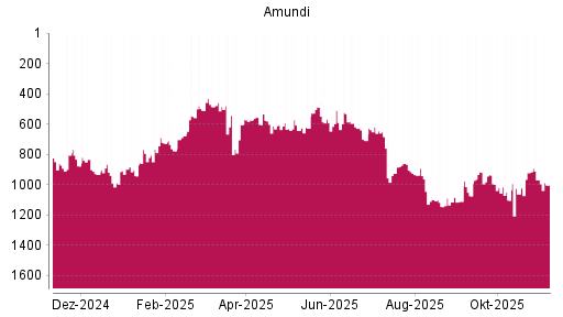 BOTSI®-Advisor Abstufung Amundi von Rang 969 auf ...