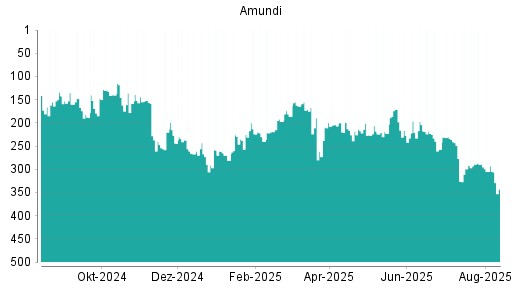 BOTSI®-Advisor Abstufung Amundi von Rang 104 auf Rang 121