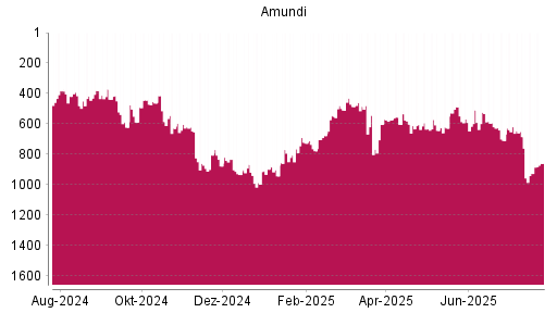 BOTSI®-Advisor Abstufung Amundi von Rang 532 auf ...