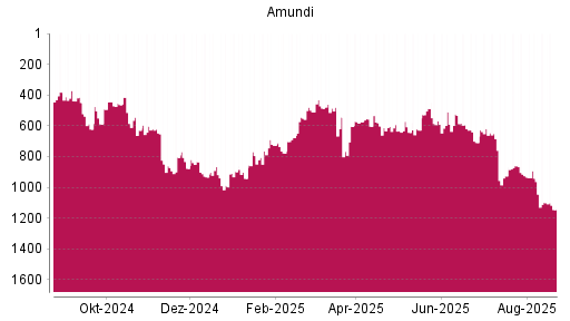 BOTSI®-Advisor Abstufung Amundi von Rang 833 auf ...