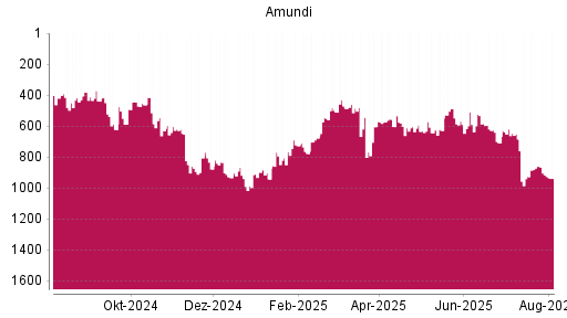 BOTSI®-Advisor Hochstufung Amundi von Rang 568 auf ...