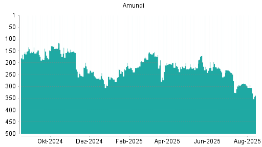 BOTSI®-Advisor Abstufung Amundi von Rang 181 auf Rang 185