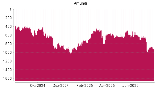 BOTSI®-Advisor Abstufung Amundi von Rang 860 auf ...