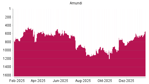 BOTSI®-Advisor Abstufung Amundi von Rang 635 auf ...
