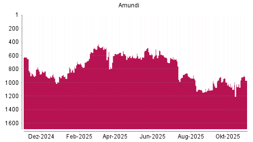 BOTSI®-Advisor Abstufung Amundi von Rang 921 auf ...