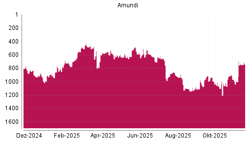 BOTSI®-Advisor Abstufung Amundi von Rang 934 auf ...