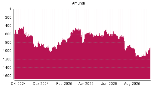 BOTSI®-Advisor Hochstufung Amundi von Rang 1074 auf ...