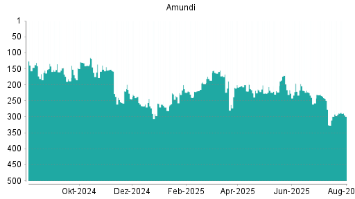 BOTSI®-Advisor Hochstufung Amundi von Rang 127 auf Rang 114