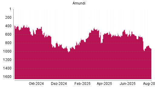 BOTSI®-Advisor Hochstufung Amundi von Rang 628 auf ...