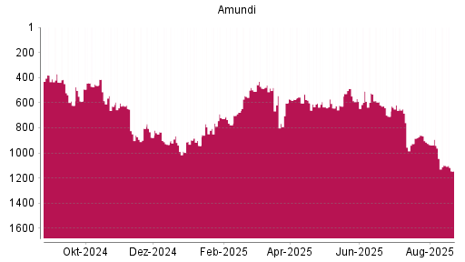 BOTSI®-Advisor Hochstufung Amundi von Rang 933 auf ...
