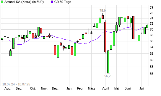 Amundi-Aktie über 50-Tage-Linie