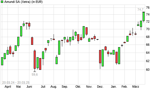 Amundi-Aktie mit neuem 3-Jahres-Hoch