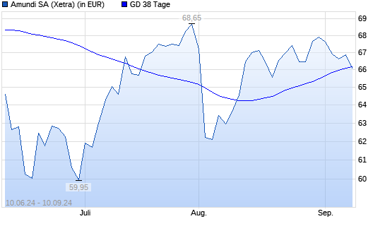 Amundi-Aktie unter 38-Tage-Linie