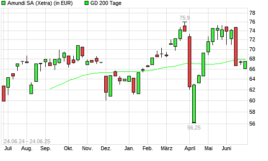 Amundi-Aktie unter 200-Tage-Linie