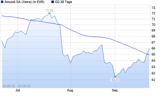 Amundi-Aktie über 38-Tage-Linie