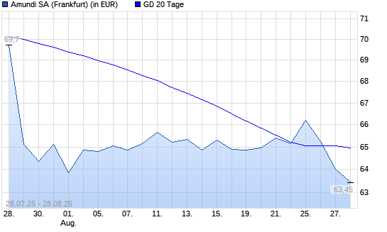 Amundi-Aktie unter 20-Tage-Linie
