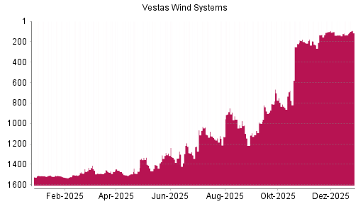 BOTSI®-Advisor Hochstufung Vestas von Rang 135 auf ...