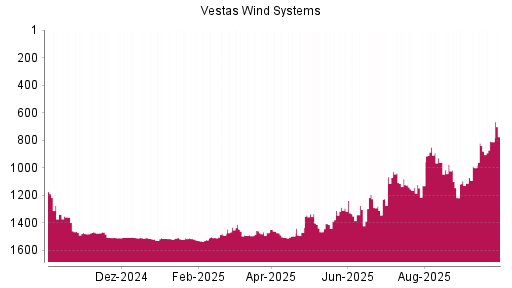 BOTSI®-Advisor Hochstufung Vestas von Rang 999 auf ...