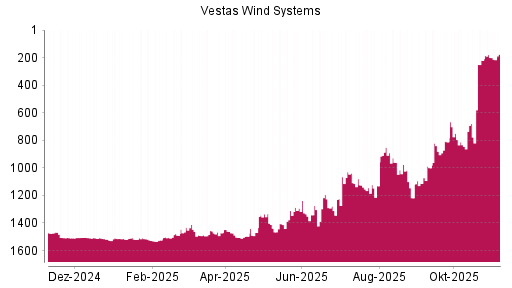 BOTSI®-Advisor Hochstufung Vestas von Rang 200 auf ...