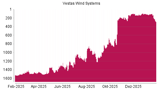 BOTSI®-Advisor Abstufung Vestas von Rang 106 auf ...