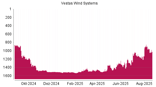 BOTSI®-Advisor Abstufung Vestas von Rang 960 auf ...