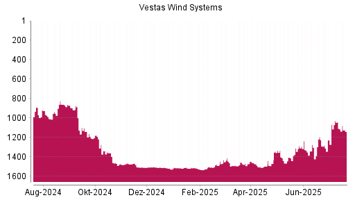 BOTSI®-Advisor Hochstufung Vestas von Rang 1504 auf ...