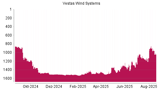 BOTSI®-Advisor Abstufung Vestas von Rang 1192 auf ...