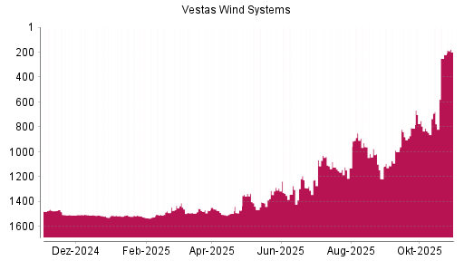 BOTSI®-Advisor Hochstufung Vestas von Rang 1217 auf Rang 1112