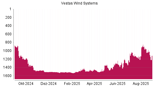 BOTSI®-Advisor Abstufung Vestas von Rang 1038 auf ...