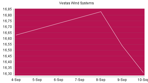 BOTSI®-Advisor Hochstufung Vestas von Rang 1351 auf ...