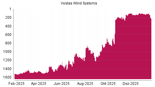 BOTSI®-Advisor Abstufung Vestas von Rang 102 auf ...