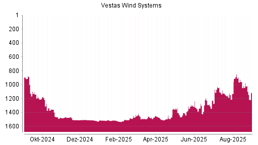 BOTSI®-Advisor Abstufung Vestas von Rang 1038 auf ...