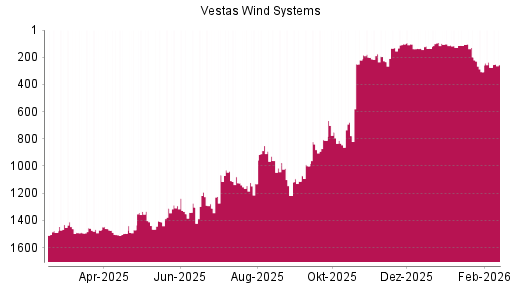 BOTSI®-Advisor Hochstufung Vestas von Rang 128 auf ...