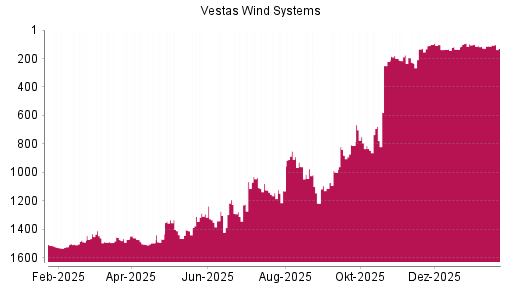 BOTSI®-Advisor Hochstufung Vestas von Rang 128 auf ...
